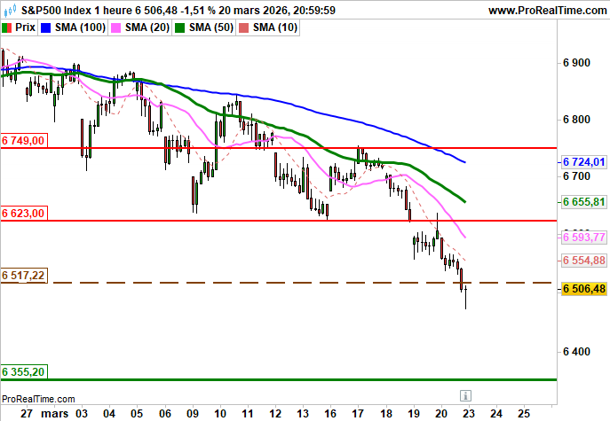 S&amp;P 500: Pression baissière affirmée