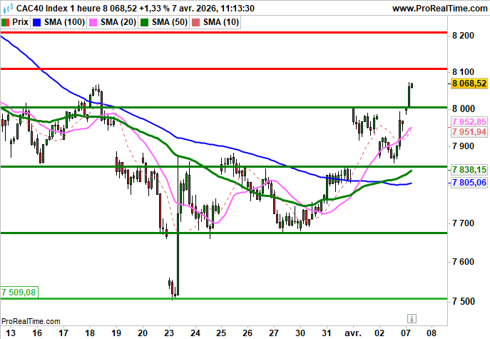 CAC 40: Envolée matinale du CAC40
