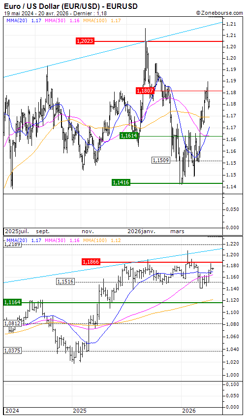 Euro / US Dollar (EUR/USD): Repli intermédiaire sans conséquence