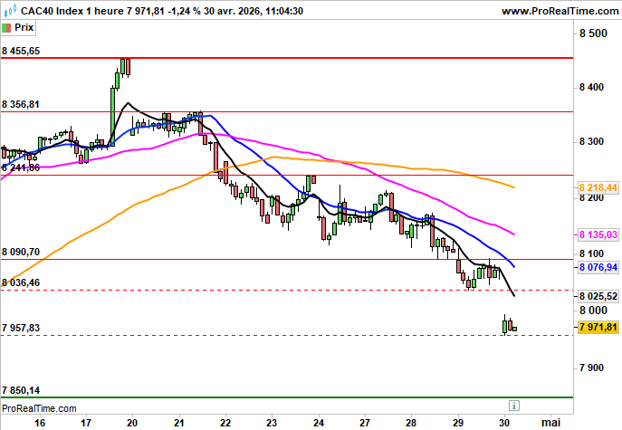 CAC 40: En nette baisse avant la BCE