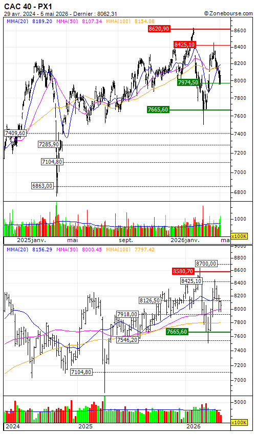 CAC 40: Accalmie au Moyen-Orient