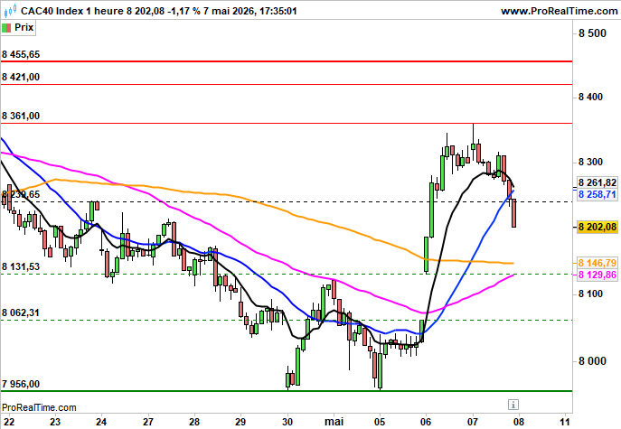 CAC 40: Retour des tensions