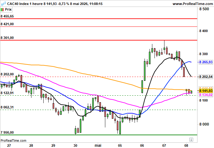 CAC 40: Nouveaux dégagements en Europe avant le NFP