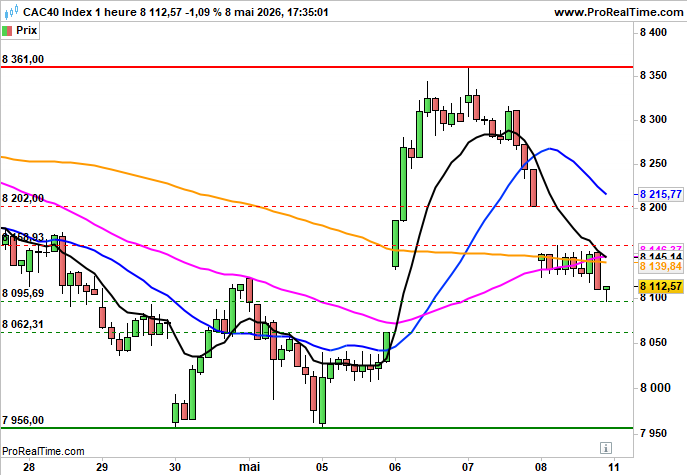 CAC 40: Début de semaine fébrile