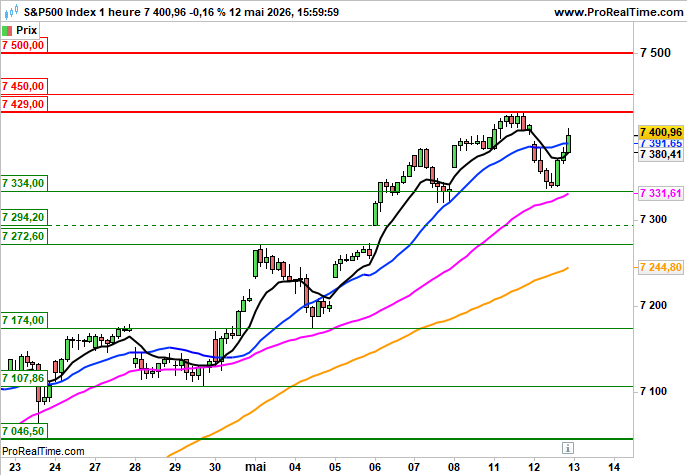 S&amp;P 500: Stable à l'ouverture