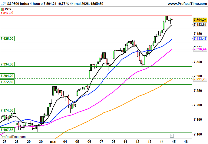 S&amp;P 500: Repli initial de 0.8%
