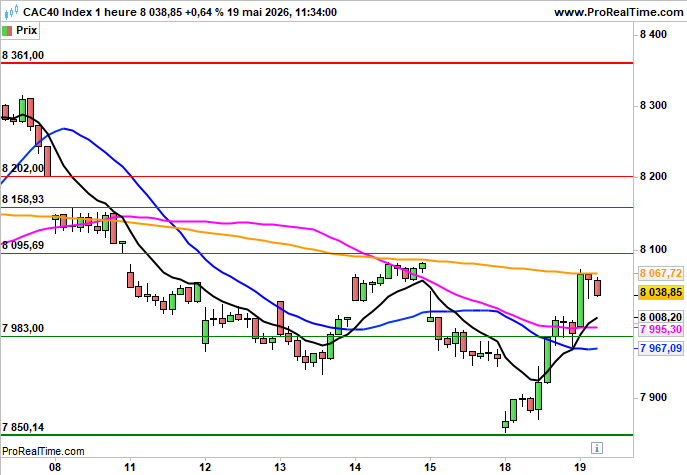CAC 40: L'Europe accentue son avance