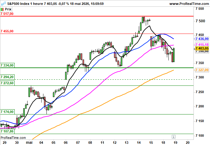 S&amp;P 500: Repli initial de 0.35%