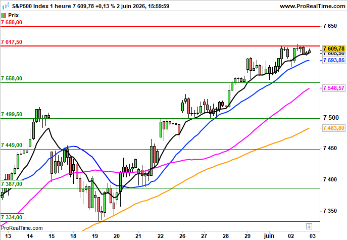 S&amp;P 500: Stable en préouverture
