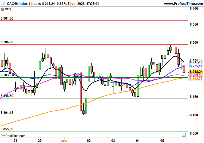 CAC 40: La pression remonte d'un cran