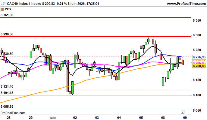 CAC 40: En quête de direction