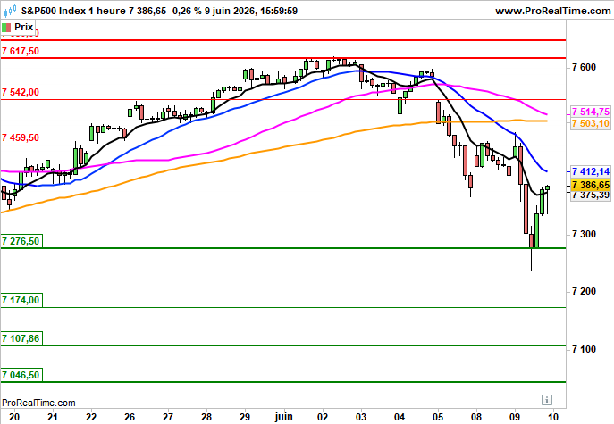 S&amp;P 500: Baisse initiale de 1% avant le CPI