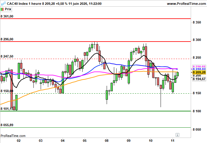CAC 40: L'Europe rebondit en attendant la BCE