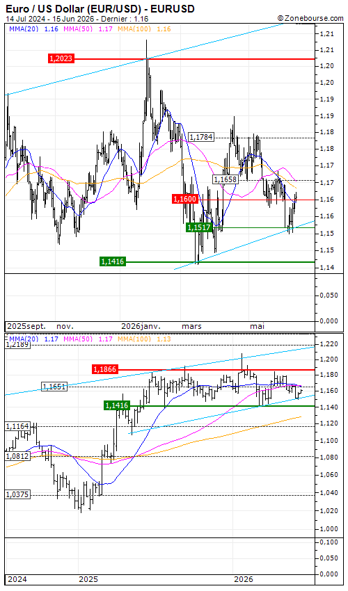 Euro / US Dollar (EUR/USD): Tentative de rebond