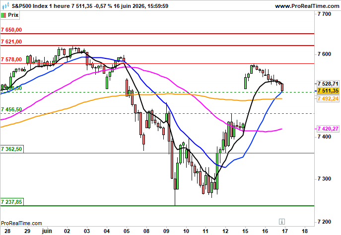 S&amp;P 500: Stable en préouverture