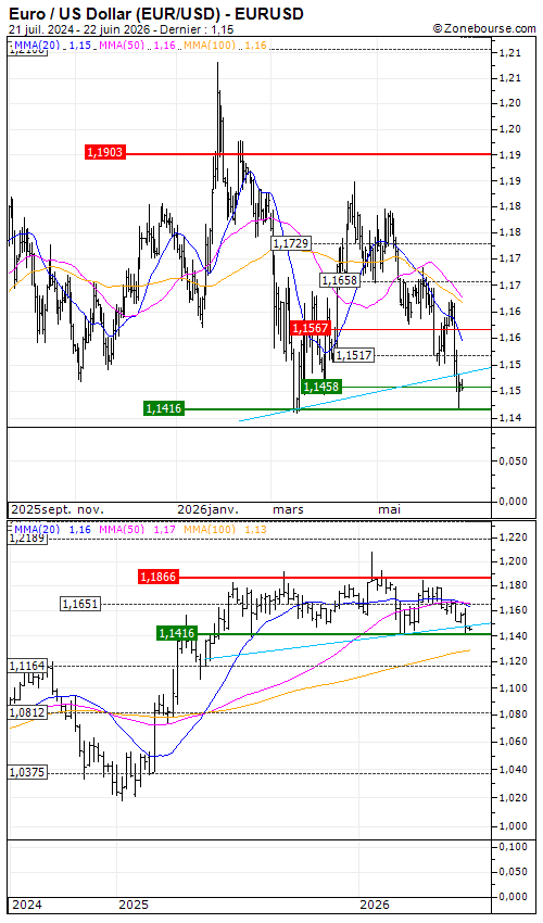 Euro / US Dollar (EUR/USD): Sur un point tournant
