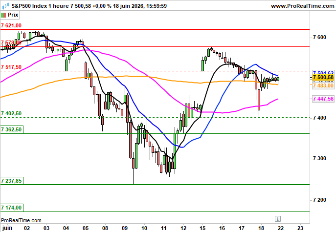 S&amp;P 500: Stable à l'ouverture