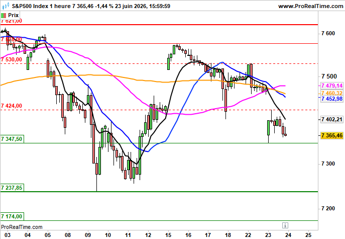 S&P 500: Hausse initiale de 0.4%