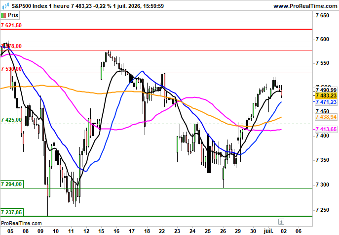 S&P 500: Stable avant l'emploi