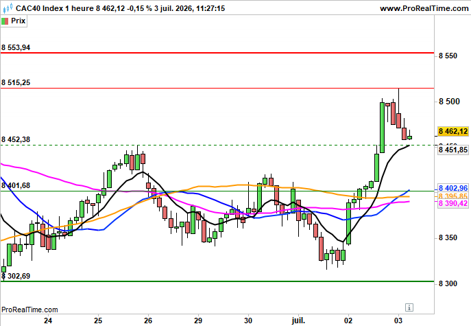 CAC 40: Le marché reprend son souffle