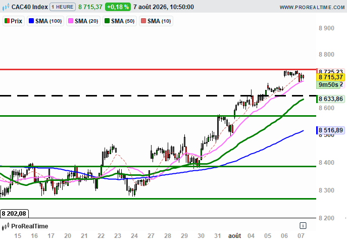 CAC 40: Peu d'initiatives avant l'emploi US