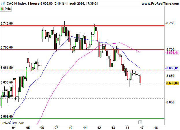 CAC 40: Ouverture proche de l'équilbre