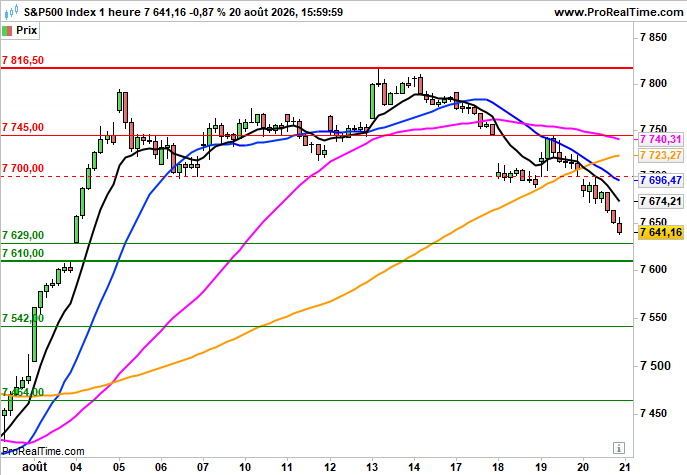 S&P 500: Hausse initiale de 0.45%