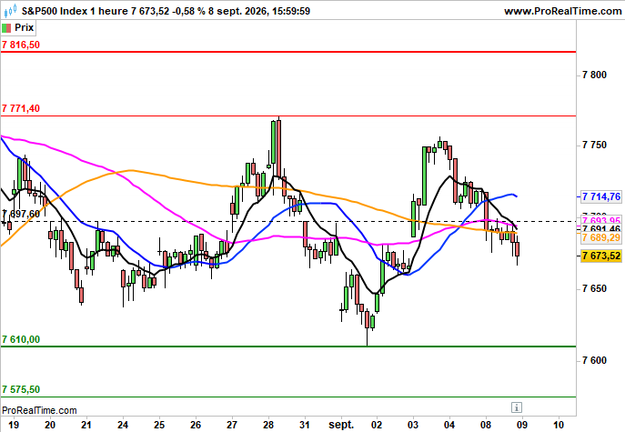 S&amp;P 500: Repli initial de 0.4%