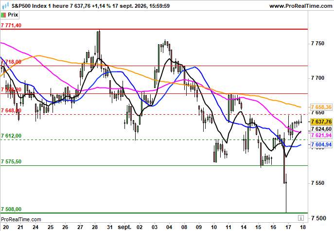 S&amp;P 500: Stable en préouverture