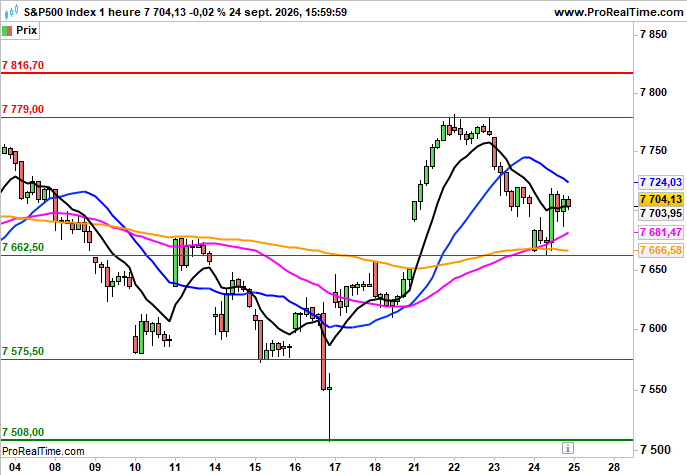 S&amp;P 500: Hausse initiale de 0.3%