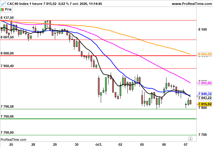 CAC 40: Encore sous pression