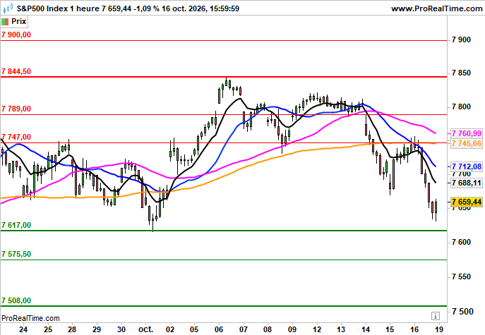 S&P 500: Hausse initiale de 0.4%