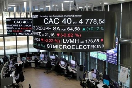 CAC 40 Posts Modest Gain After Sharp Late-Session Drop