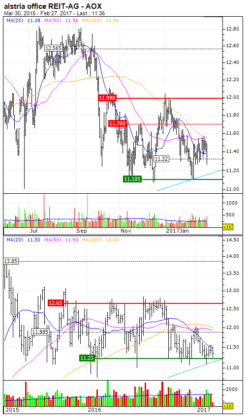 alstria office REIT 1001: Good timing based on weekly price data ...