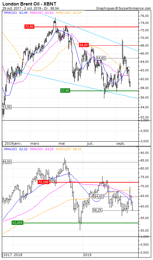 Brent Crude Oil Spot : Impacted by the decline in economic statistics ...