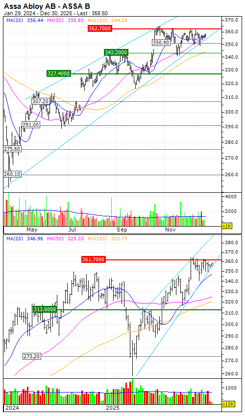 Assa Stock Assa Abloy AB: The stock forcefully approaches new pivot levels ...
