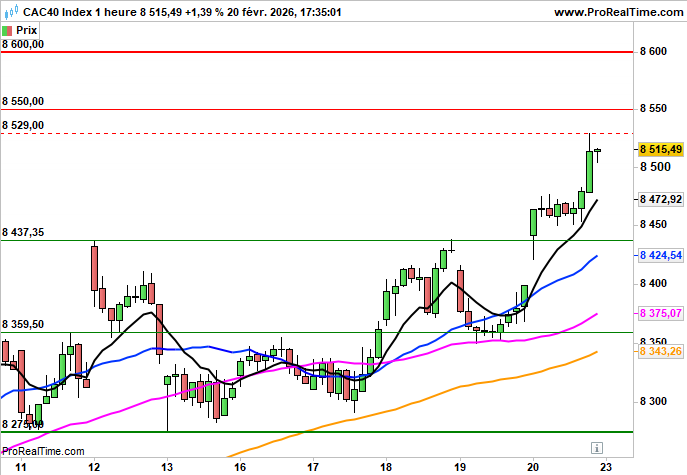 CAC 40: Prises de bénéfices à Paris | Zonebourse