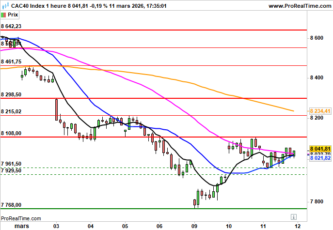 CAC 40: Nouveau repli attendu à Paris | Zonebourse