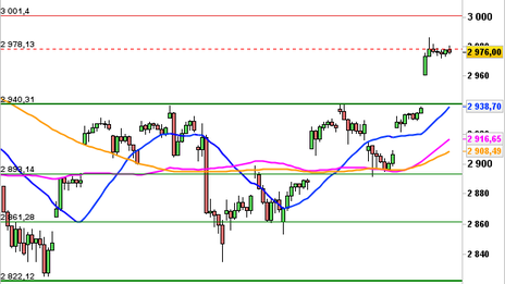 Historical Chart °4985
