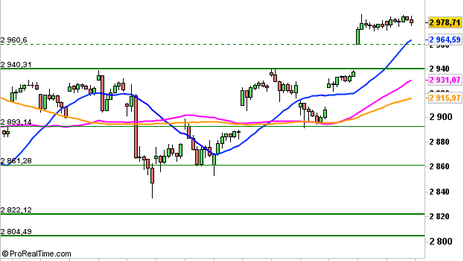 Historical Chart °4985