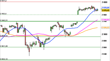 Historical Chart °4985