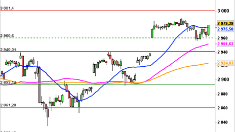 Historical Chart °4985