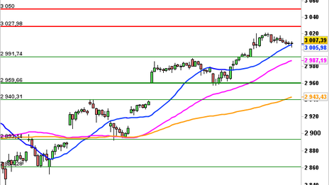 Historical Chart °4985