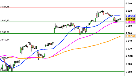Historical Chart °4985