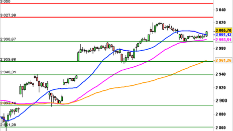 Historical Chart °4985