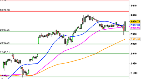 Historical Chart °4985