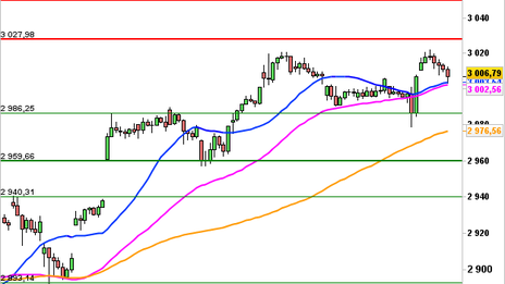 Historical Chart °4985