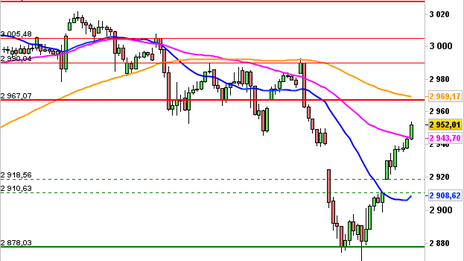 Historical Chart °4985