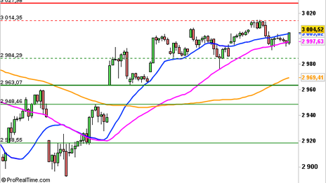 Historical Chart °4985