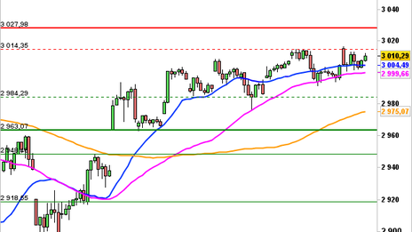 Historical Chart °4985